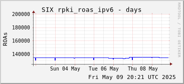 Week-scale rpki_roas_ipv6