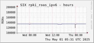 Day-scale rpki_roas_ipv6