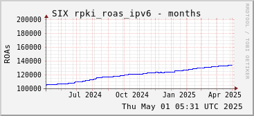 Year-scale rpki_roas_ipv6