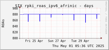 Week-scale rpki_roas_ipv6_afrinic