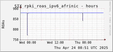 Day-scale rpki_roas_ipv6_afrinic