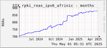 Year-scale rpki_roas_ipv6_afrinic