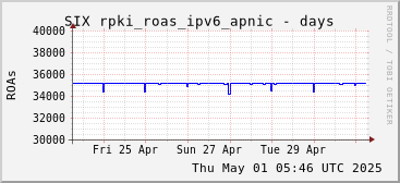 Week-scale rpki_roas_ipv6_apnic