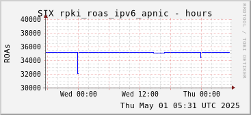 Day-scale rpki_roas_ipv6_apnic