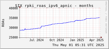 Year-scale rpki_roas_ipv6_apnic