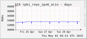 Week-scale rpki_roas_ipv6_arin