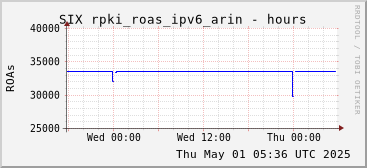 Day-scale rpki_roas_ipv6_arin