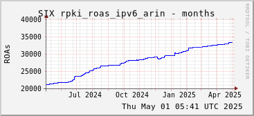 Year-scale rpki_roas_ipv6_arin