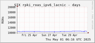 Week-scale rpki_roas_ipv6_lacnic