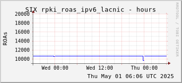 Day-scale rpki_roas_ipv6_lacnic