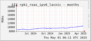 Year-scale rpki_roas_ipv6_lacnic