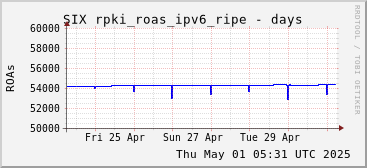 Week-scale rpki_roas_ipv6_ripe