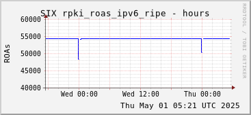 Day-scale rpki_roas_ipv6_ripe