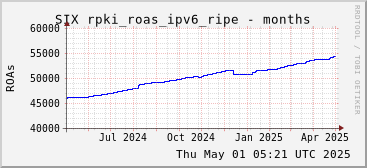 Year-scale rpki_roas_ipv6_ripe