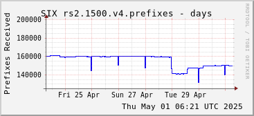 Week-scale rs2.1500.v4 prefixes