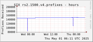 Day-scale rs2.1500.v4 prefixes