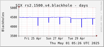 Week-scale rs2.1500.v4 blackholes