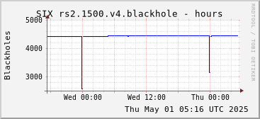 Day-scale rs2.1500.v4 blackholes