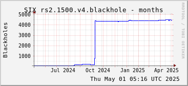 Year-scale rs2.1500.v4 blackholes