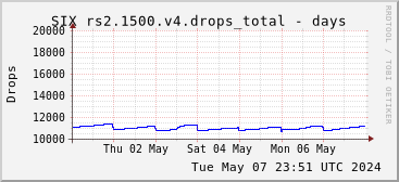 Week-scale rs2.1500.v4 drops