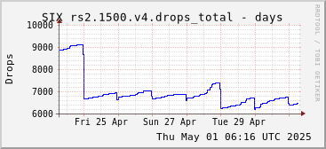 Week-scale rs2.1500.v4 drops