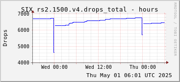 Day-scale rs2.1500.v4 drops