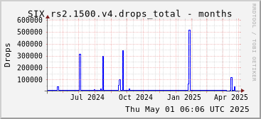 Year-scale rs2.1500.v4 drops