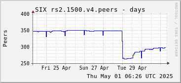 Week-scale rs2.1500.v4 peers