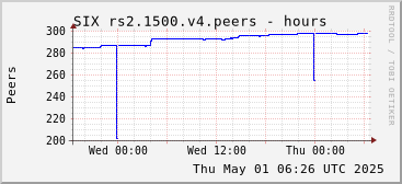 Day-scale rs2.1500.v4 peers