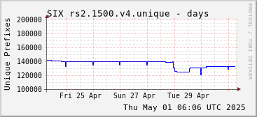 Week-scale rs2.1500.v4 unique prefixes