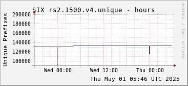 Day-scale rs2.1500.v4 unique prefixes