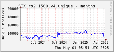 Year-scale rs2.1500.v4 unique prefixes