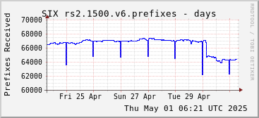 Week-scale rs2.1500.v6 prefixes