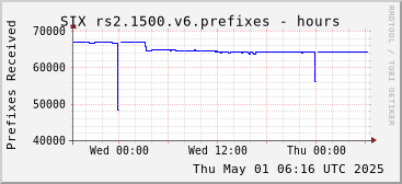 Day-scale rs2.1500.v6 prefixes