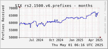 Year-scale rs2.1500.v6 prefixes