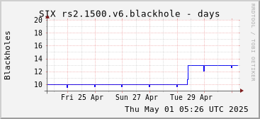 Week-scale rs2.1500.v6 blackholes