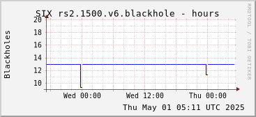 Day-scale rs2.1500.v6 blackholes