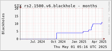 Year-scale rs2.1500.v6 blackholes