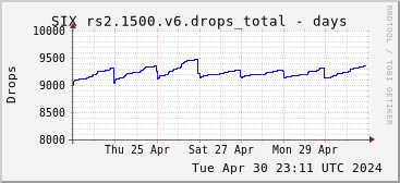 Week-scale rs2.1500.v6 drops