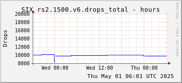 Day-scale rs2.1500.v6 drops