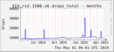 Year-scale rs2.1500.v6 drops