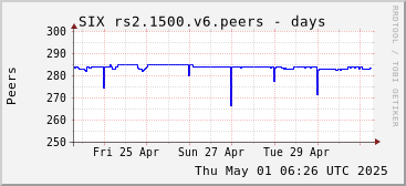 Week-scale rs2.1500.v6 peers