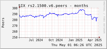 Year-scale rs2.1500.v6 peers