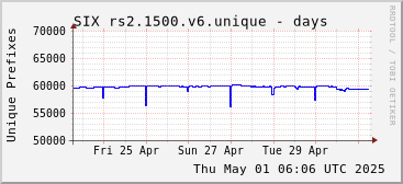 Week-scale rs2.1500.v6 unique prefixes