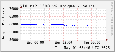 Day-scale rs2.1500.v6 unique prefixes