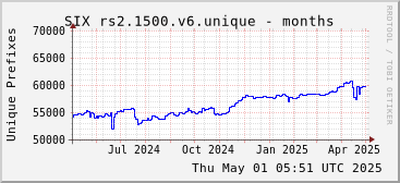 Year-scale rs2.1500.v6 unique prefixes