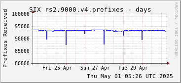 Week-scale rs2.9000.v4 prefixes