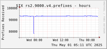 Day-scale rs2.9000.v4 prefixes