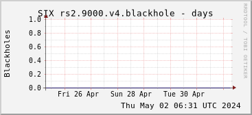 Week-scale rs2.9000.v4 blackholes