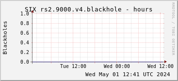 Day-scale rs2.9000.v4 blackholes